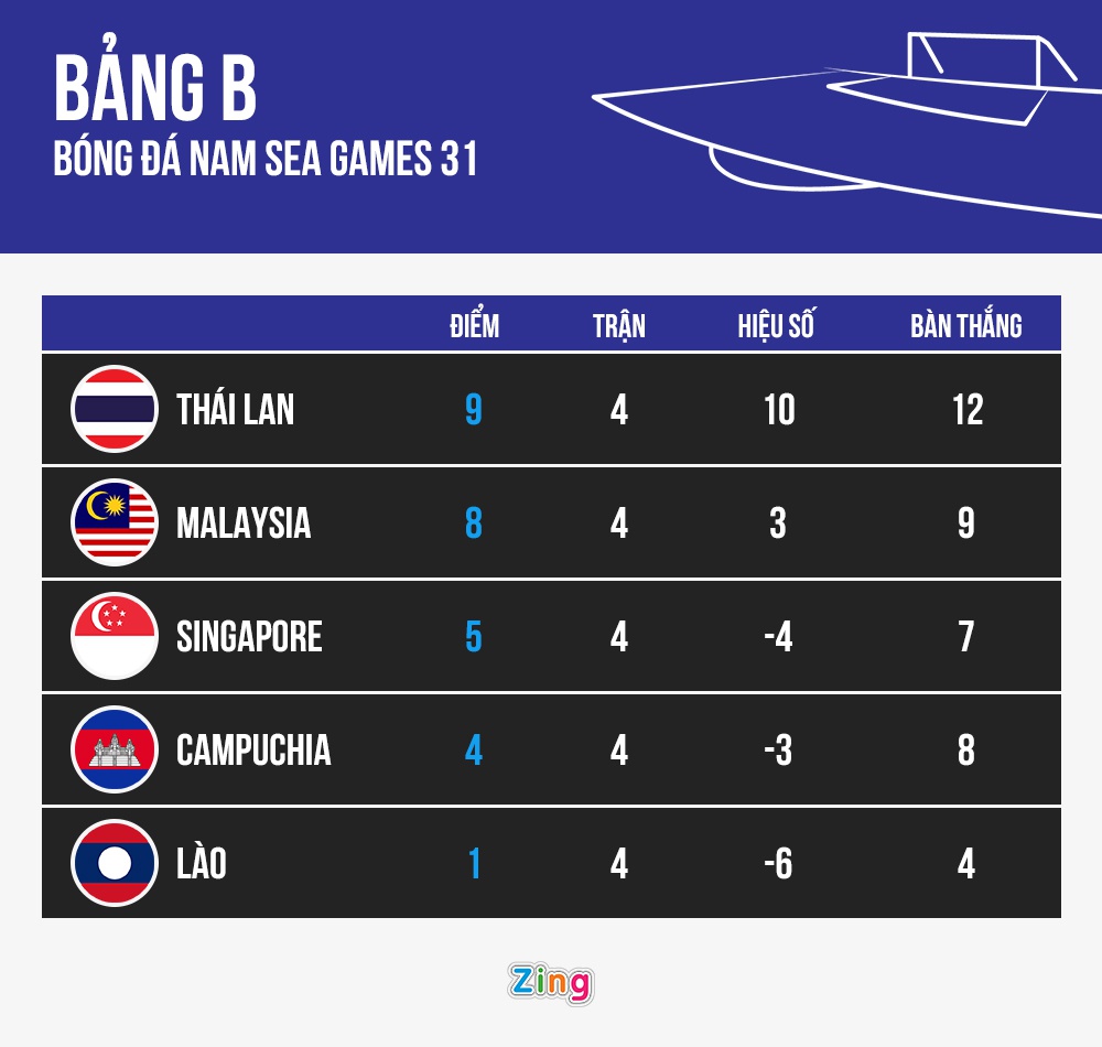 Bảng B môn bóng đá nam SEA Games 31 kết thúc với ngôi đầu của Thái Lan. Đồ họa: Minh Phúc.