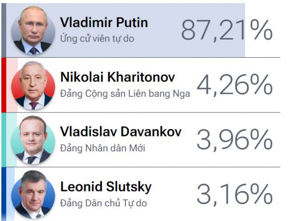Kết quả kiểm phiếu bầu cử Tổng thống Nga tính đến sáng 18/3 (giờ Hà Nội). Ảnh: RiaNovosti