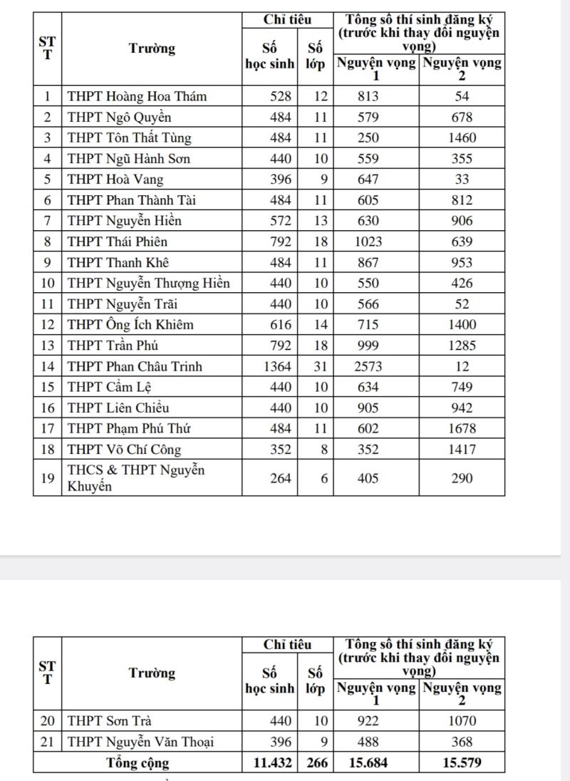 Thống kê số lượng thí sinh đăng ký nguyện vọng 1 - 2 vào các trường THPT công lập trên địa bàn Đà Nẵng năm học 2023 - 2024 trước khi điều chỉnh nguyện vọng