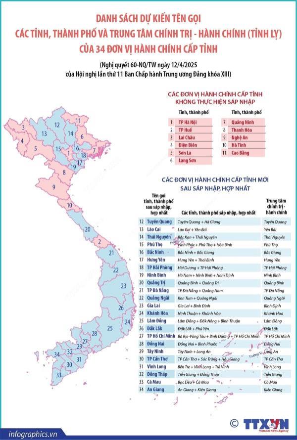 Tên gọi dự kiến của 34 đơn vị hành chính cấp tỉnh sau sáp nhập, hợp nhất
