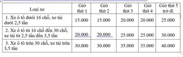 Thu phí đỗ xe ô tô trên tuyến đường Bạch Đằng và Trần Phú