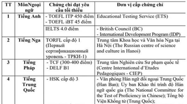 Các trường hợp được miễn thi bài thi Ngoại ngữ trong xét công nhận tốt nghiệp THPT năm 2023