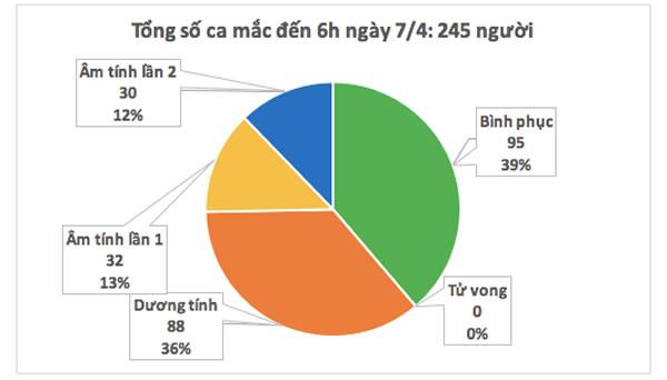 Liên tục 3 buổi sáng, Việt Nam không ghi nhận ca mắc mới COVID-19