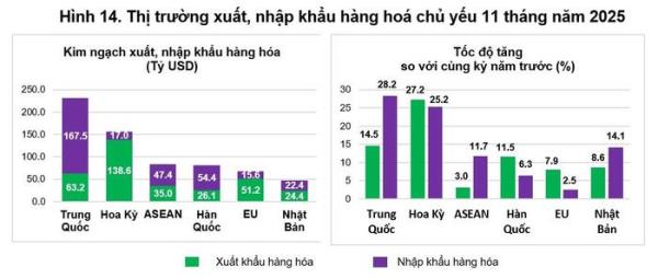 Sau 11 tháng, Việt Nam có 8 mặt hàng xuất khẩu trên 10 tỷ USD