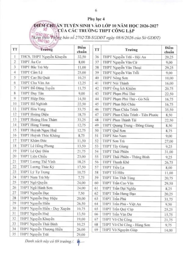 Trường THPT Phan Châu Trinh dẫn đầu điểm chuẩn tuyển sinh vào lớp 10 công lập đại trà tại Đà Nẵng