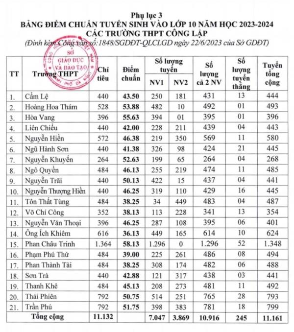 Công bố điểm thi, điểm chuẩn và hướng dẫn nộp đơn phúc khảo bài thi